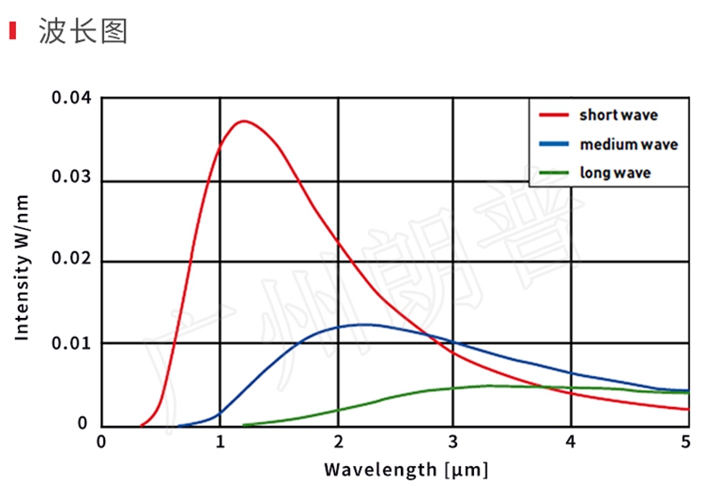 紅外線加熱器的節(jié)能效果，紅外線加熱取代熱風(fēng)加熱